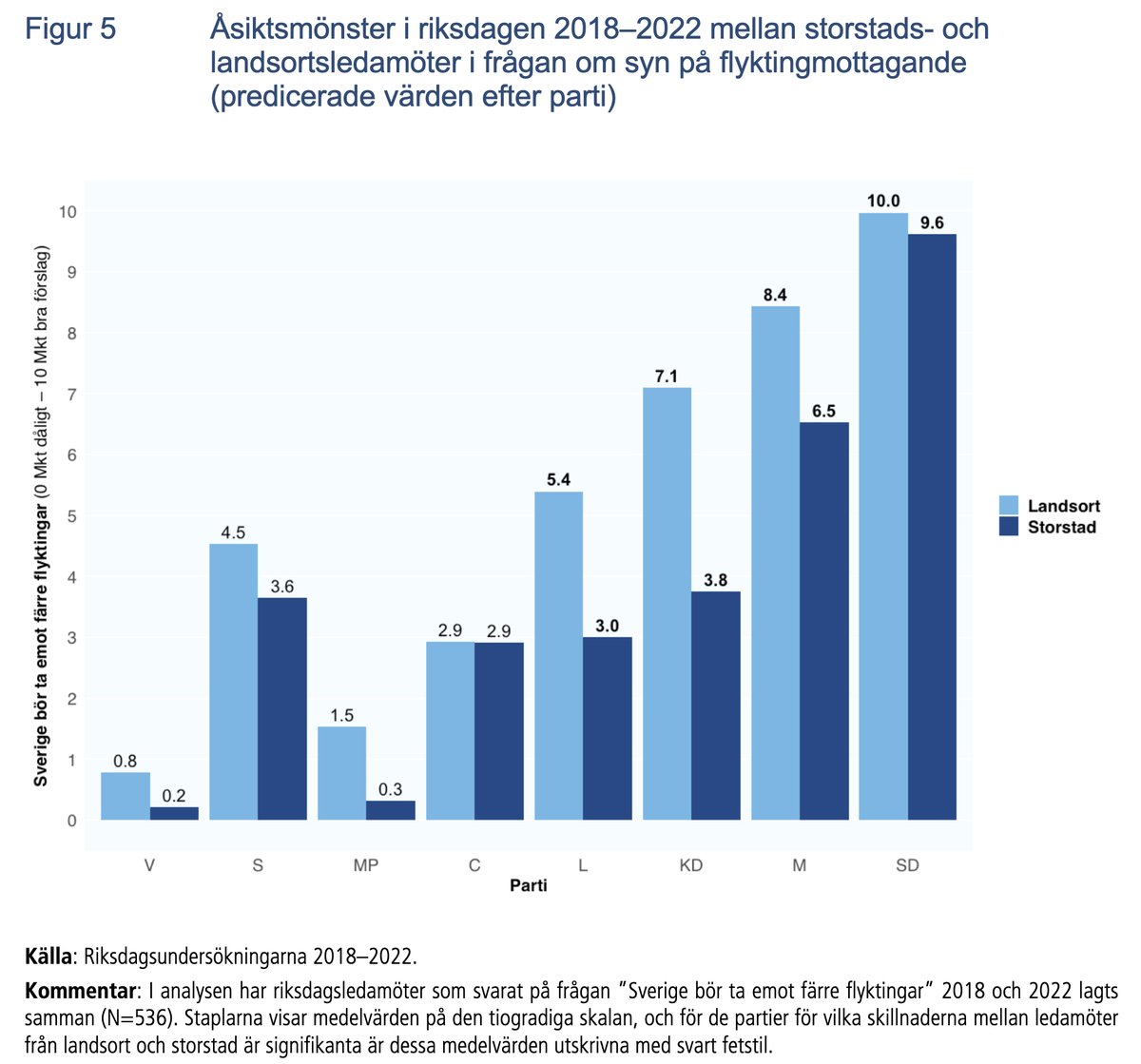 Nytt kapitel: Finns det en stad-landpolarisering i Sveriges i riksdag?  I <a href="/polgu/">Patrik Öhberg</a> och <a href="/jakobahlbom/">Jakob Ahlbom</a> (red) Riksdagens landskap. <a href="/Valforskning/">Valforskning GU</a> 

gu.se/sites/default/…