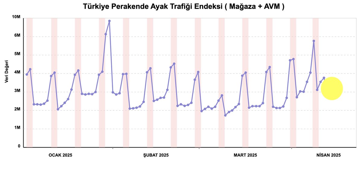 VCount's tweet photo. Boykot Başarılı Oldu mu?

Türkiye Perakende Ayak Trafiği Endeksi, tüm @vcount müşterilerinin hizmetinde...

Bu endeks, 10binden fazla mağaza ve AVM perakende noktasından alınan ayak trafiği ölçümlerine göre Türkiye genelini raporlamaktadır. 

Bu rapor sayesinde, 'Boykot başarılı oldu mu?', 'Perakende Ayak Trafiğinde düşüş % kaç?',  'Firmam ortalamaya göre nasıl gidiyor?' gibi sorularınızı cevaplayabilirsiniz. Bu veriler otomatik olarak her pazartesi emailinizde olsun.

@VCount müşterisiyseniz BoostBI arabiriminden Nisan ayına özel ücretsiz olarak bu verileri inceleyebilirsiniz.

V-Count müşterisi değilseniz yorumdaki linkten form doldurup, bu endekse abone olabilirsiniz.