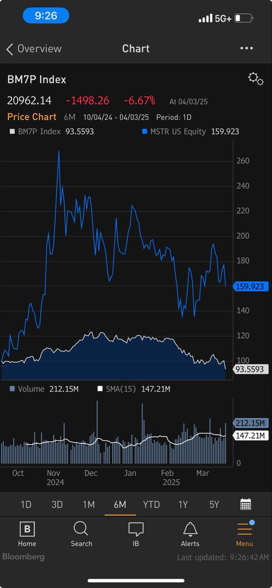 As people lose 20% YTD on the Mag7, MSTR is down 2% YTD.  Over the last 6m, Mag7 -7% and MSTR +60%. BTC has no tariffs and a Moat.  MSTR has a Moat on a Moat. BTC over Mag7 has begun.