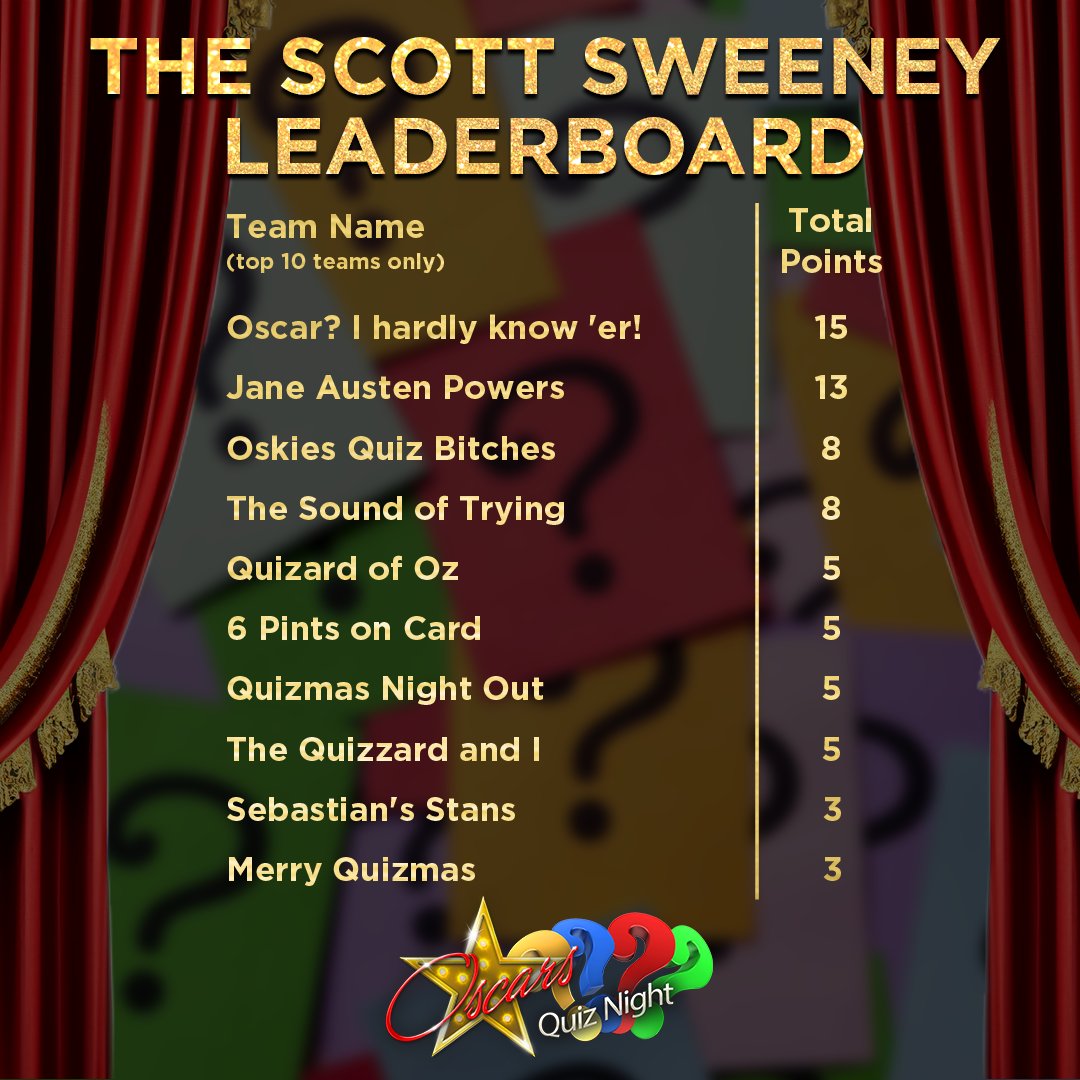 The Oscars Quiz this week was PACKED this week, and we gave away £60 cash to the winning team! 💰

We've posted themes for the next 3 so you've got dates for your diaries - booking a table is recommended so whether you're a challenger or a regular team, DM us to secure your spot.