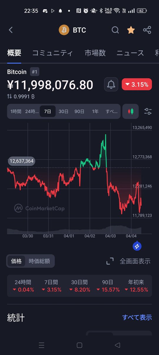 shinzonew3's tweet photo. 意外とBTCが安定している。 https://t.co/CrzIaEScGk