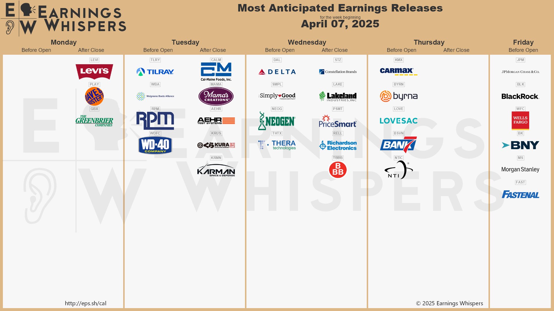 The most anticipated earnings releases for the week of April 7, 2025 are JPMorgan Chase #JPM, Tilray #TLRY, BlackRock #BLK, Levi Strauss #LEVI, Walgreens Boots Alliance #WBA, Delta Air Lines #DAL, Dave & Buster's Entertainment #PLAY, Constellation Brands #STZ, Wells Fargo #WFC, and CarMax #KMX. 