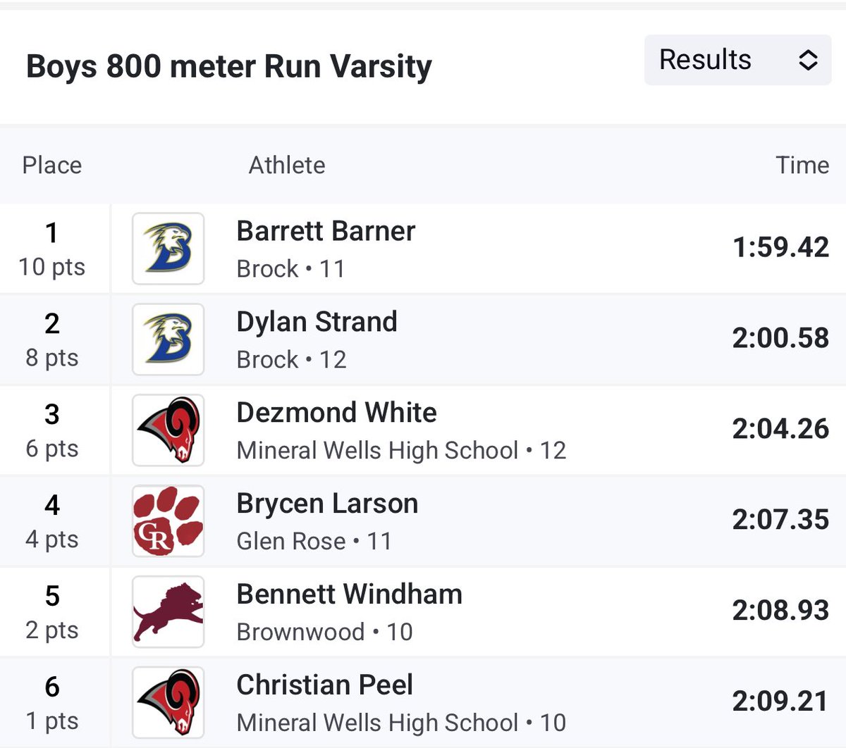 District Meet Results 

High jump: 3rd-6’2
800: 1st- 1:59.42
400: 2nd- 51.89
4x400: 1st- 3:25.74