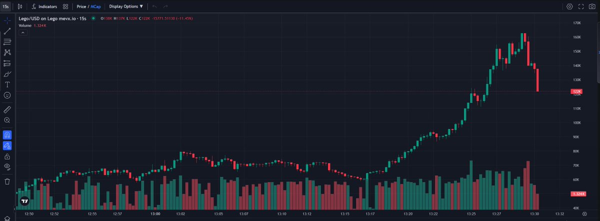 🌟#Lego - #Solana

This project has enough social channels can it increase sharply right after I call. Can catch the trend $Lego - Good story or important factor can evaluate the project well

Chart on MEVX:
mevx.io/solana/6h1ru4J…
CA: 6h1ru4JAQrPy5Bq4haMdXaY8dDTVYTD4iBUDS9pYpump