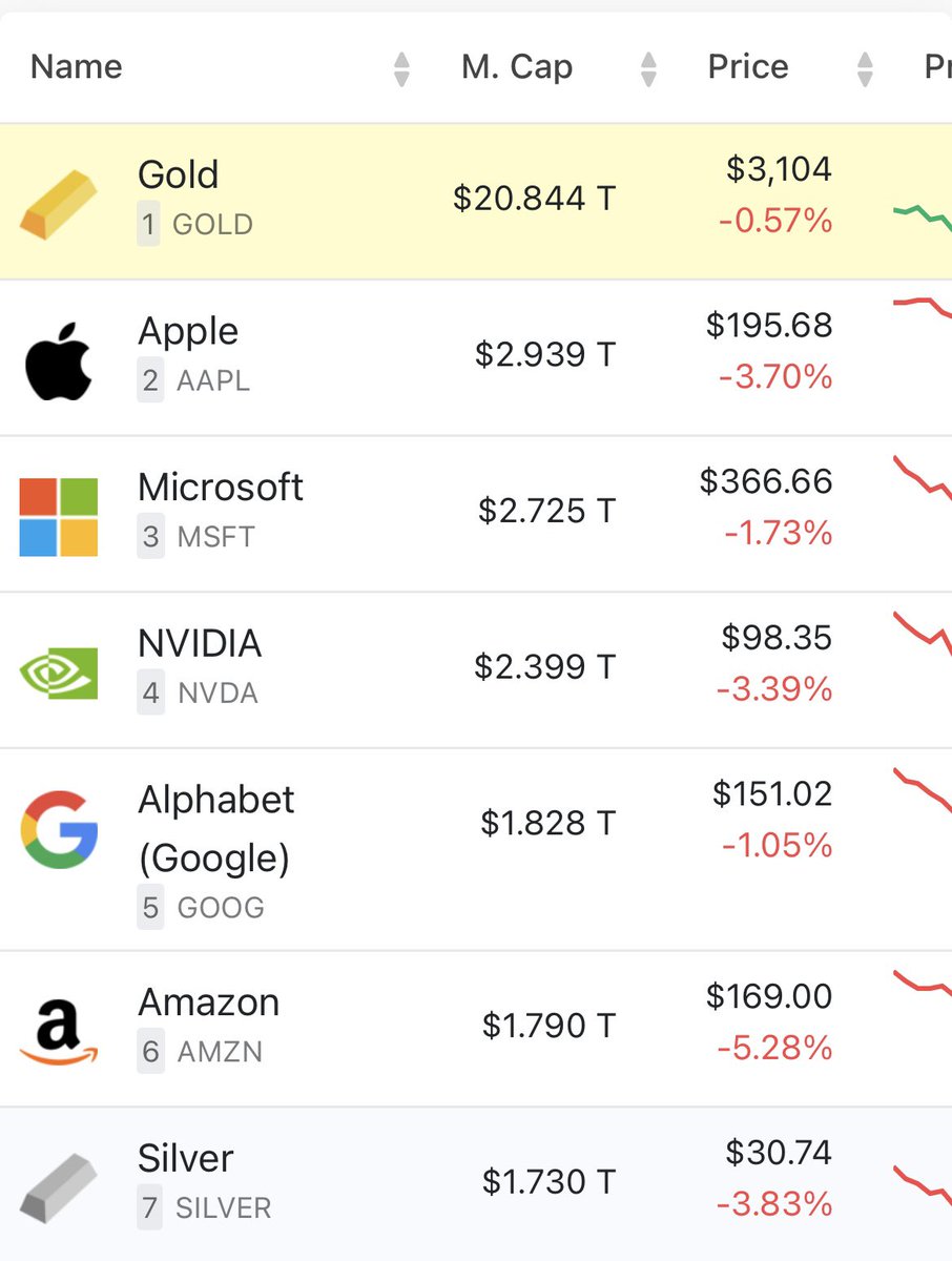 As of right now, there are no more $3 Trillion companies. Gold remains King! Silver will be #5 on this list soon and then #2 in 2026.
