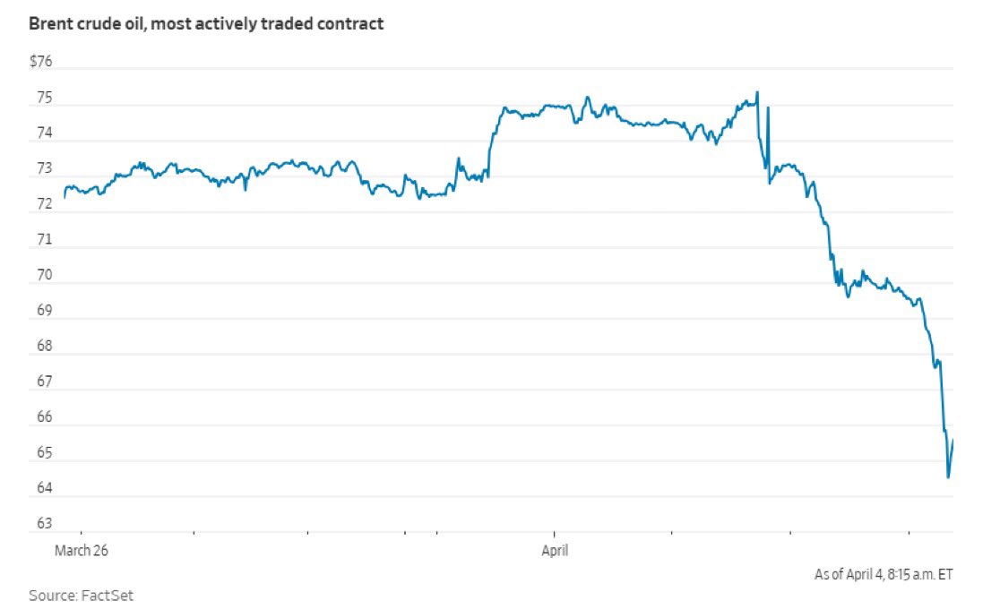 LeadingReport's tweet image. BREAKING: Oil prices are at the lowest level since 2021.