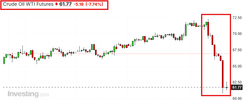 KobeissiLetter's tweet photo. BREAKING: Oil prices are currently on track for their largest 2-day loss since April 2020 as markets price-in a recession. https://t.co/MXkBLZsKes