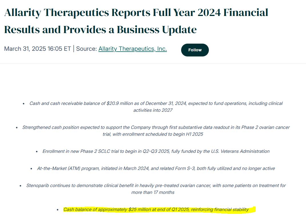 ACInvestorBlog's tweet photo. $ALLR next small bio gem ? Trading below 50% cash with this pipeline? Cash balance of approximately $25 million at end of Q1 2025 https://t.co/bx7oUmy4V2