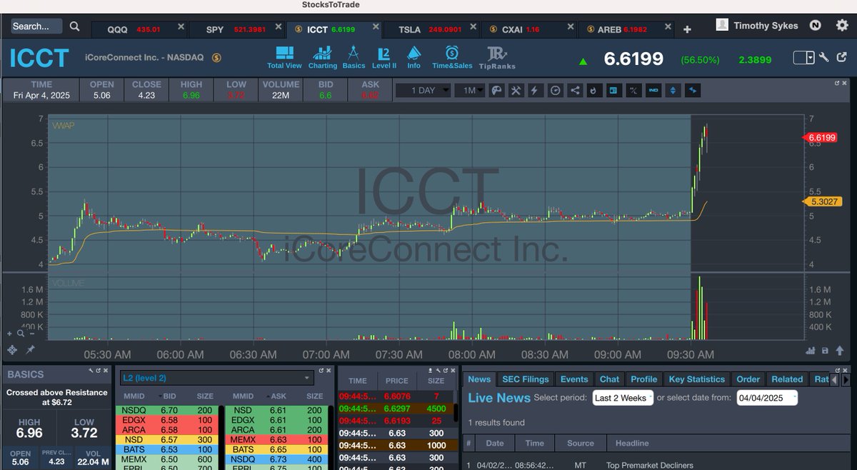 timothysykes's tweet image. ANOTHER GIANT SQUEEZE ON $ICCT whewwww, congrats to sooooo many tim.ly/sykeschallenge students, Wall Street likes to rip on penny stocks, but they're just so much easier as the $DIA $SPY $QQQ crash and former favs like $AAPL $NVDA $TSLA get wrecked daily. Give props to these