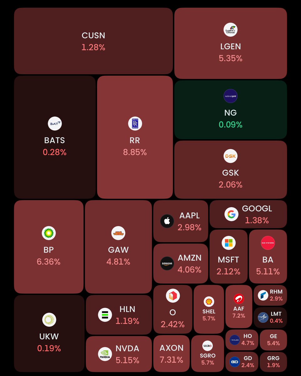 UKDivInvestor's tweet photo. Amongst a sea of red, $NG.L dares to go against the grain and be green! 

This is to be expected given recent geopolitical developments, consistency and resilience have never been more important https://t.co/lfCedABlBb