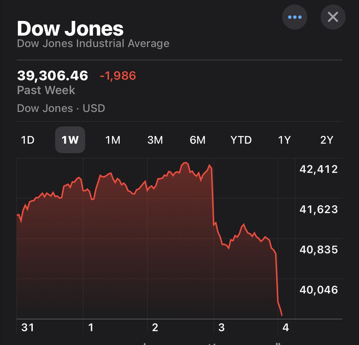 Trump is on the golf course today in FL.