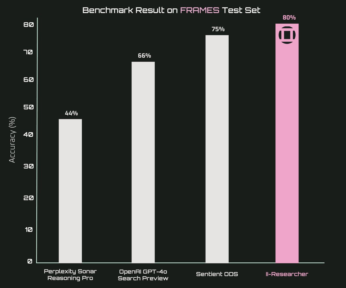Intelligent Internet (@ii_posts) on Twitter photo II-Researcher sets a new high on the <a href="/GoogleDeepMind/">Google DeepMind</a> FRAMES RAG benchmark with 80% accuracy.
Read the in-depth blog post, use the open source code & try it out yourself. II-Researcher sets a new high on the <a href="/GoogleDeepMind/">Google DeepMind</a> FRAMES RAG benchmark with 80% accuracy.
Read the in-depth blog post, use the open source code & try it out yourself.