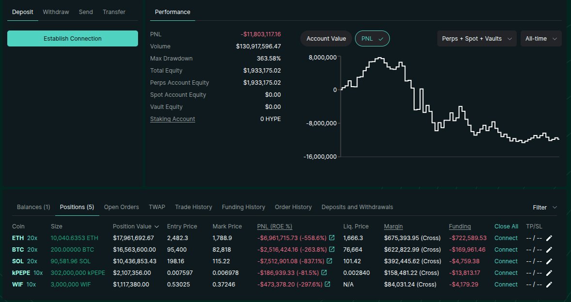 THIS WHALE KNOWS HOW TO HODL!!!

0xeadc152AC1014acE57C6b353F89adF5FaFfE9D55 is currently $12M in the hole on <a href="/HyperliquidX/">Hyperliquid</a>,  on the brink of liquidation and is still holding with iron fists!

Token        |        Amount        |        Entry$
$ETH                    10K+