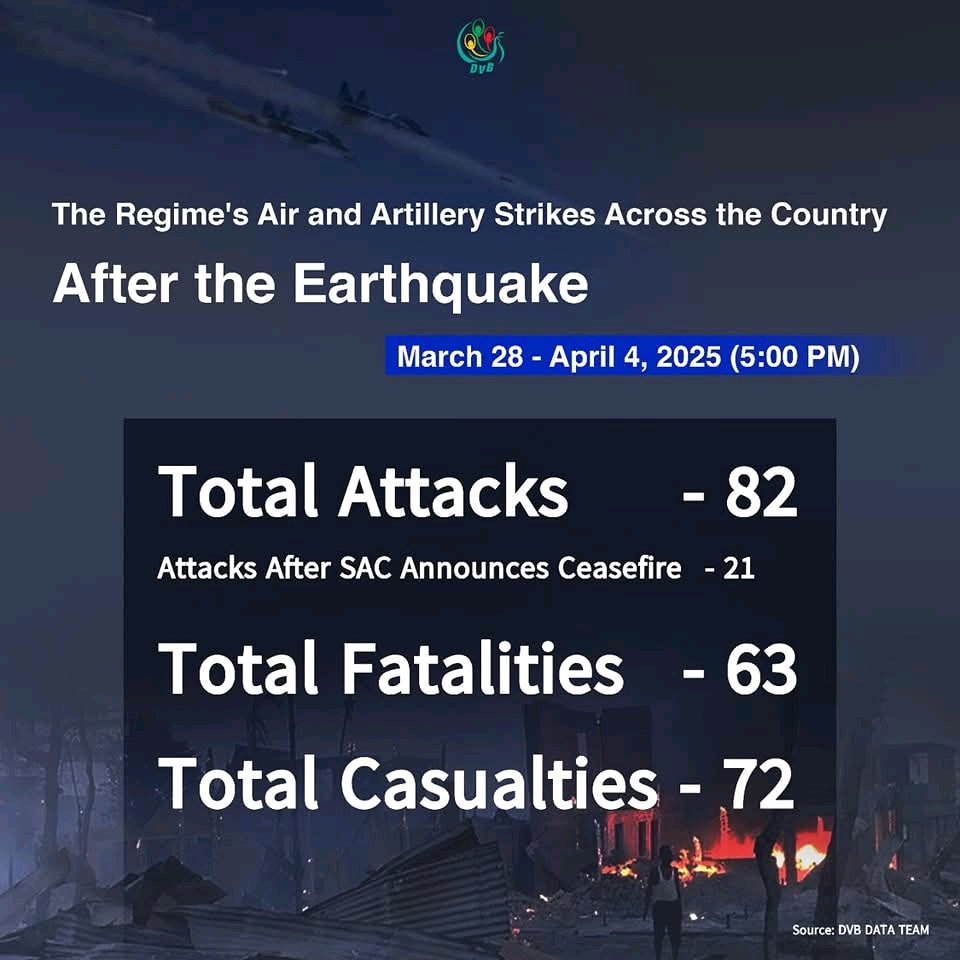 minn_robert's tweet photo. March 28–April 4, 2025: Burma Update 

While Min Aung Hlaing attends the BIMSTEC summit in Bangkok, the junta intensifies its war efforts, launching 21 attacks across Burma.

@BimstecInDhaka blood on their hands.
#standagainstjunta 
#BloodyBIMSTEC https://t.co/byUC8Unx4M