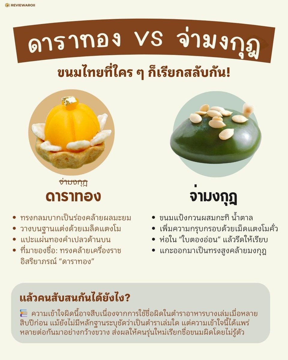 “ดาราทอง VS จ่ามงกุฎ” ขนมไทยที่ใคร ๆ ก็เรียกสลับกัน!!!! 

ขนมทรงกลมสีทอง วางบนฐานแต่งเมล็ดแตงโม แปะทองคำเปลวด้านบนที่หลายคนเคยเห็น…
จริง ๆ แล้วชื่อว่า “ดาราทอง” ไม่ใช่ “จ่ามงกุฎ” 

👑 แล้ว “จ่ามงกุฎ” ของจริงหน้าตาเป็นยังไง?
• ขนมแป้งกวนผสมกะทิ น้ำตาลใบเตยคั้นสด 
•