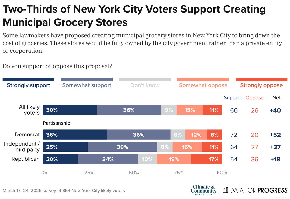 Two-Thirds of New York City Voters Support Creating Municipal Grocery Stores.Climate+Community Institute, Data For Progress and Errol Schweitzer make the case: climateandcommunity.org/research/new-y…