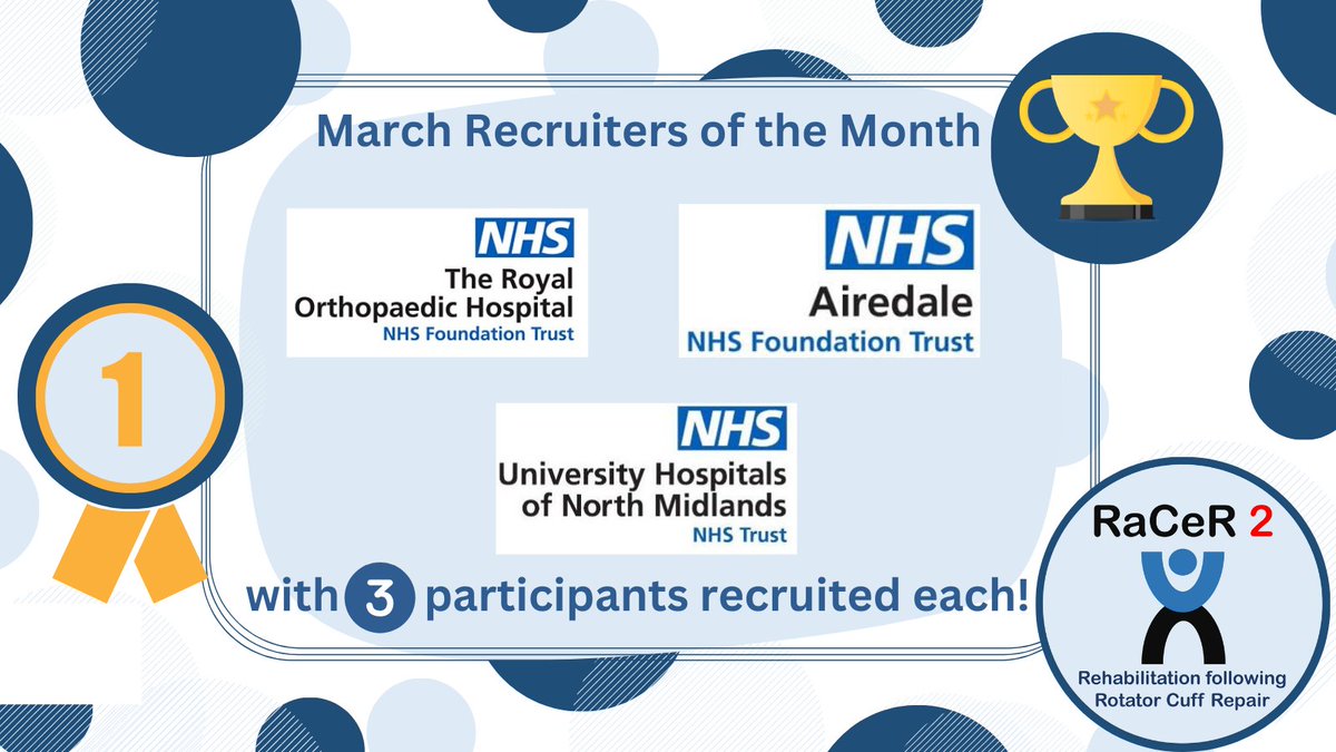 A huge well done to The Royal Orthopaedic Hospital, Airedale and North Midlands - our top recruiters in March with 3 participants randomised each! Keep up the spectacular work! 🥇
#RaCeR2 #Research #ClinicalTrials #MSK