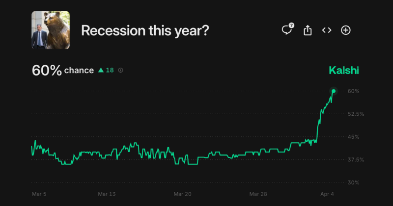 Kalshi's tweet photo. 🚨Recession odds on Kalshi are skyrocketing, now at 60%

$3.5 trillion has been wiped out from the stock market in the last two days