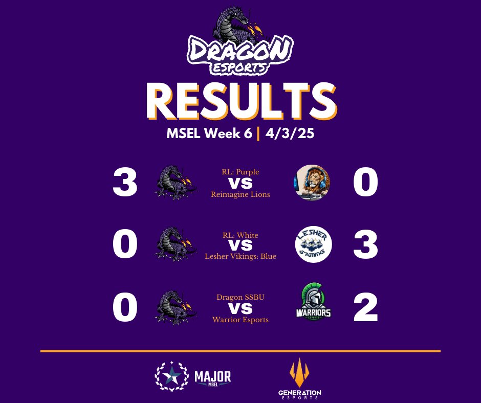 Week 6 Results: Rocket League Purple continues to advance their ranks up to #6.  Rocket League White suffered a loss this week, dropping them to #19.  Smash Bros. team encountered some technical difficulties and unfortunately had to FF.  Great job to all scholar gamers this week!