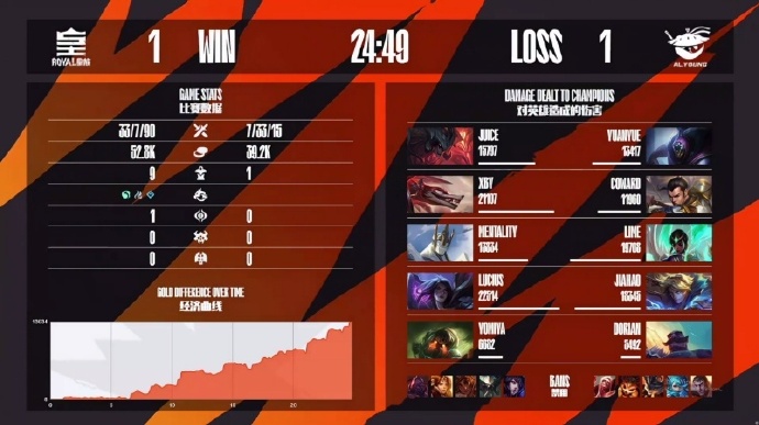 RNG's tweet image. #2025LDL Spring | Group Stage - Champion Cup
RYL 1-3 AL.Y
In Game 2, Lucius' Kai'Sa dominated the Rift and secured the MVP! 🔥 With precise positioning, explosive teamfight damage, and clutch plays, he led AL.Y to a commanding victory.
🔹 Highlights:
✔️ Insane mid-game flanks &…