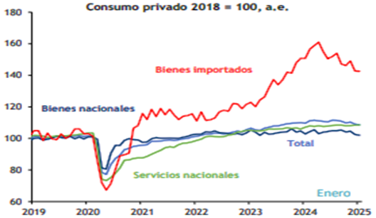 VinculoEconomic's tweet image. #Valmex
El consumo privado cayó 0.3% en enero, atribuible a una disminución de 0.4% en el consumo de bienes nacionales y de 0.1% en bienes importados. En términos anuales el consumo privado cayó 0.9%. Cabe destacar que el consumo privado representa cerca de 2/3 del PIB.