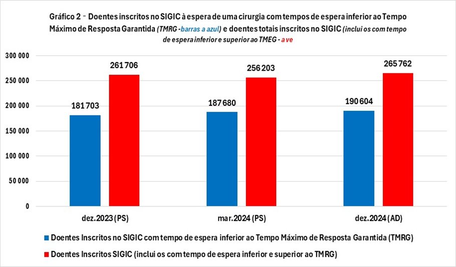 Do nosso estudo disponivel em eugeniorosa.com retiramos este grafico (dados oficiais) que prova que também o numero de doentes em Lista de espera por uma cirurgia, no lugar de ter diminuido como prometeram Montenegro e a ministra da Súde, até aumentou com a AD