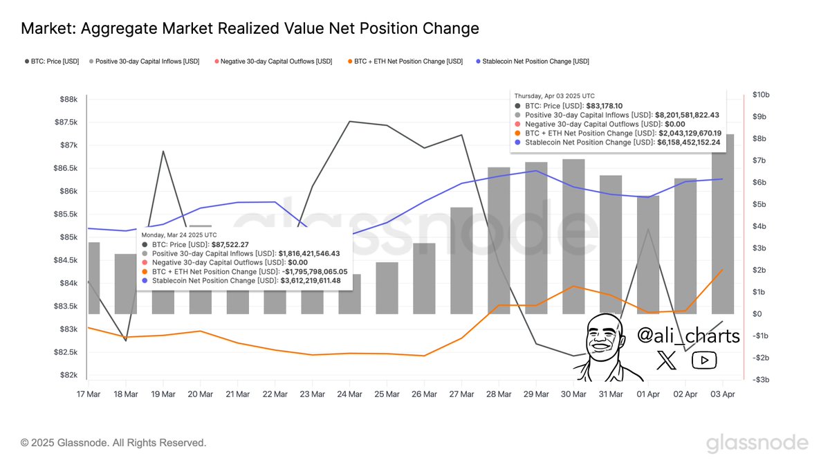 Capital inflows into the crypto market have surged 350% in just two weeks,  jumping from $1.82 billion to $8.20 billion!