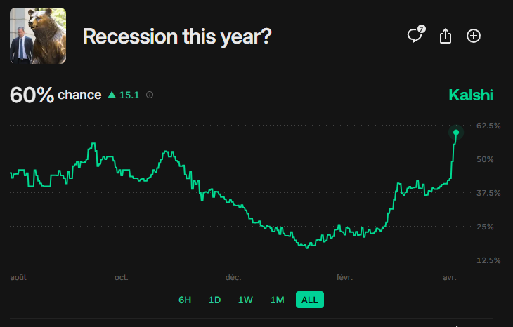DeItaone's tweet photo. 🚨 RECESSION RISK SPIKES TO 60% 

The probability of a U.S. recession in 2025 has surged to 60% (+15.1) on Kalshi, its highest level in months. The sharp rise comes as China retaliates with a 34% tariff on U.S. goods, escalating trade tensions after the latest U.S. tariff hikes
https://t.co/EBauYcom9S
