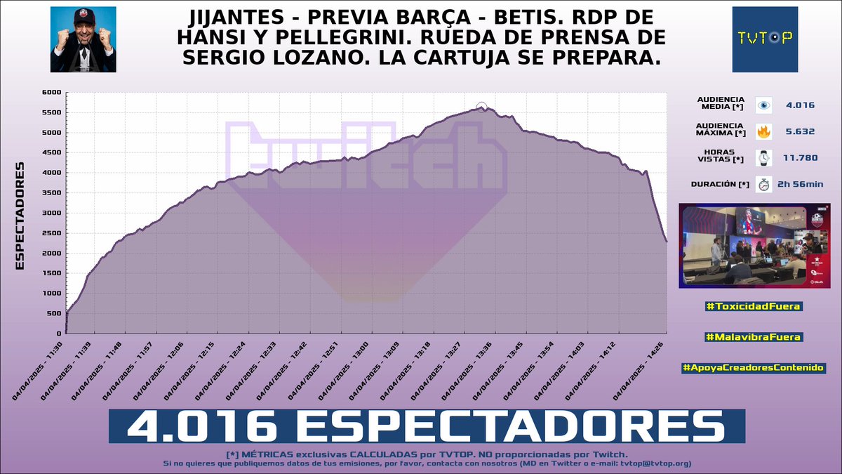 tvtop_es's tweet photo. ¡Emisiones finalizadas! Nuestros datos (media/peak) 🧐 :
🥇 🇪🇸 #GerardRomero 🙌🏽⚽️ > 4K/5.6K
🥈 🇪🇸 #MindFreak 🗣️🎮 > 3.3K/5.7K
🥉 🇪🇸 #ElYuste 🗣️ > 3.1K/4.3K
4⃣ 🇪🇸 GerardRomero 🙌🏽⚽️ > 2.1K/3.4K
#Sports #LCKWatchParty #JustChatting #Barça https://t.co/13MnPeIsGU