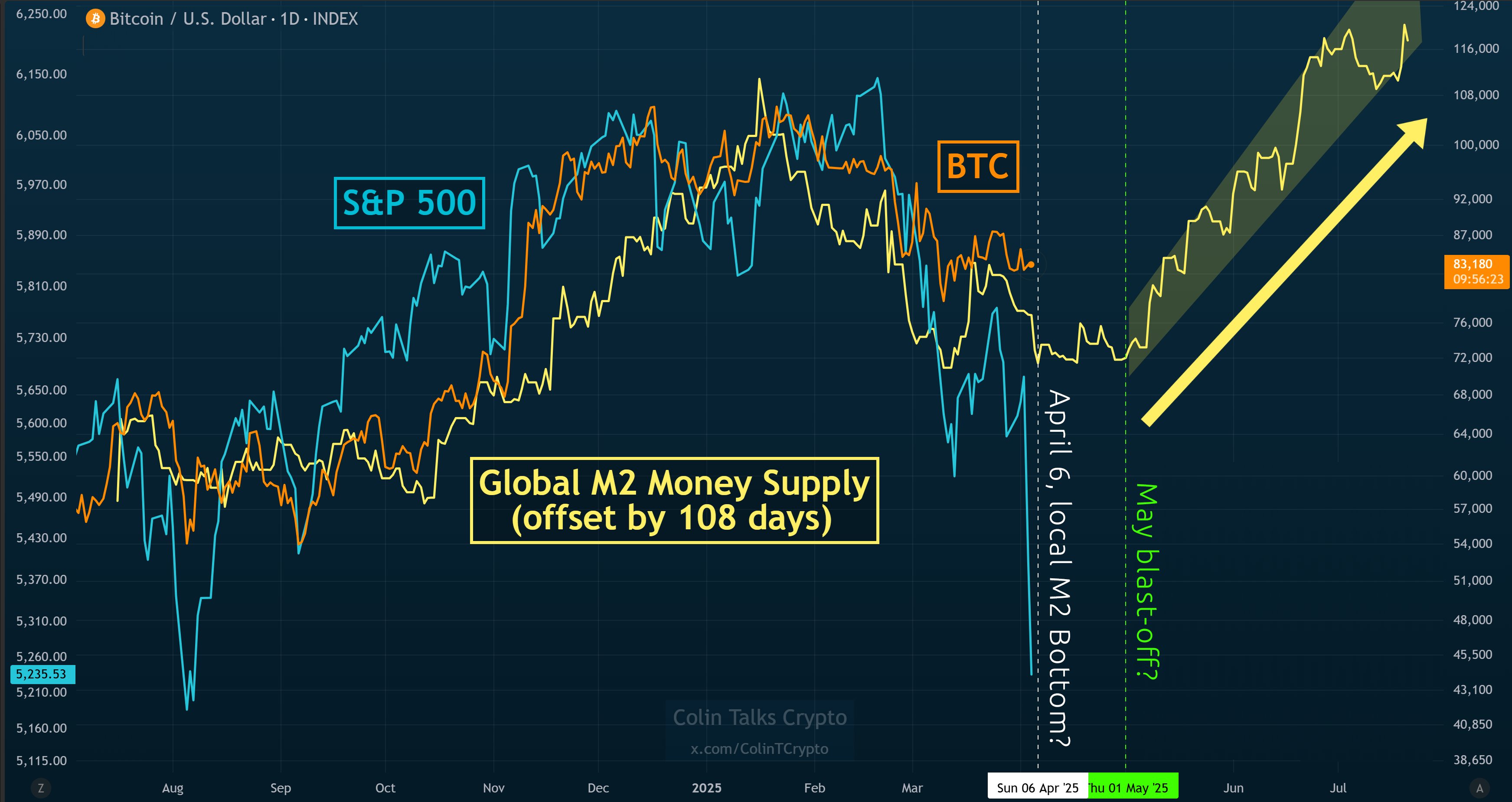 Bitcoin 1D Chart Colin