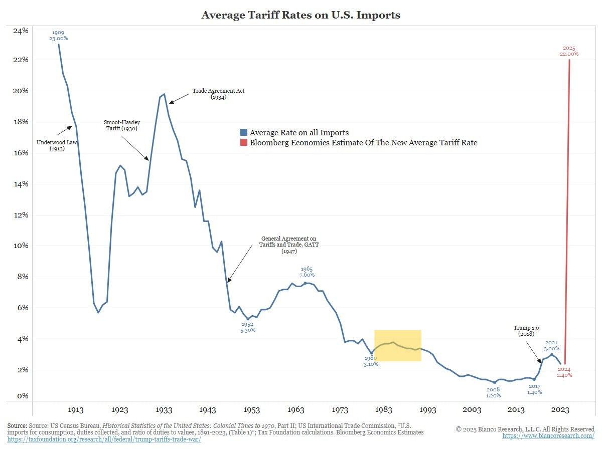 davidharsanyi's tweet photo. One of the worst talking points going.  Reagan tariffs in yellow. https://t.co/ZJXs5dV4Bx