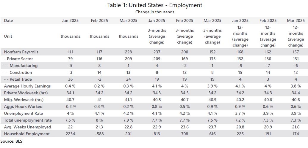 📈 Señales mixtas del mercado laboral en EE.UU.: en marzo se crearon 228.000 empleos registrados, aunque la tasa de desempleo subió al 4,2%, por encima de lo esperado

¿Querés tener toda la información clave en un solo lugar?

📊 Accedé al dashboard: alphacast.io/p/chia/insight…