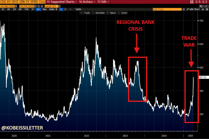 The risk of a credit event happening in the US has risen to 2023 Regional Bank Crisis levels.

Markets believe a credit event is near.
