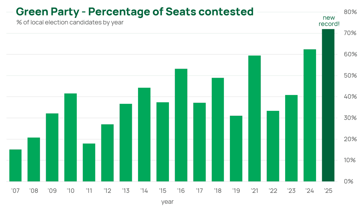 New all-time record for <a href="/TheGreenParty/">The Green Party</a> candidate coverage across the country at any set of local elections 

Now to #GetGreensElected