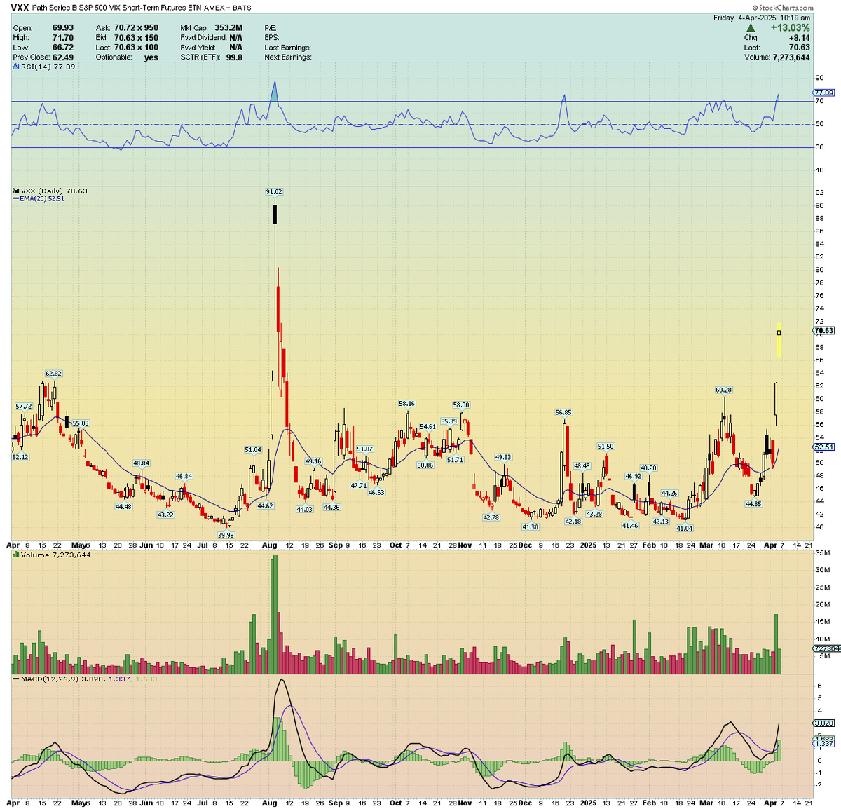 Very interesting to see the $VXX spikes this week compared to the extreme $VXX spikes we saw in August 2024