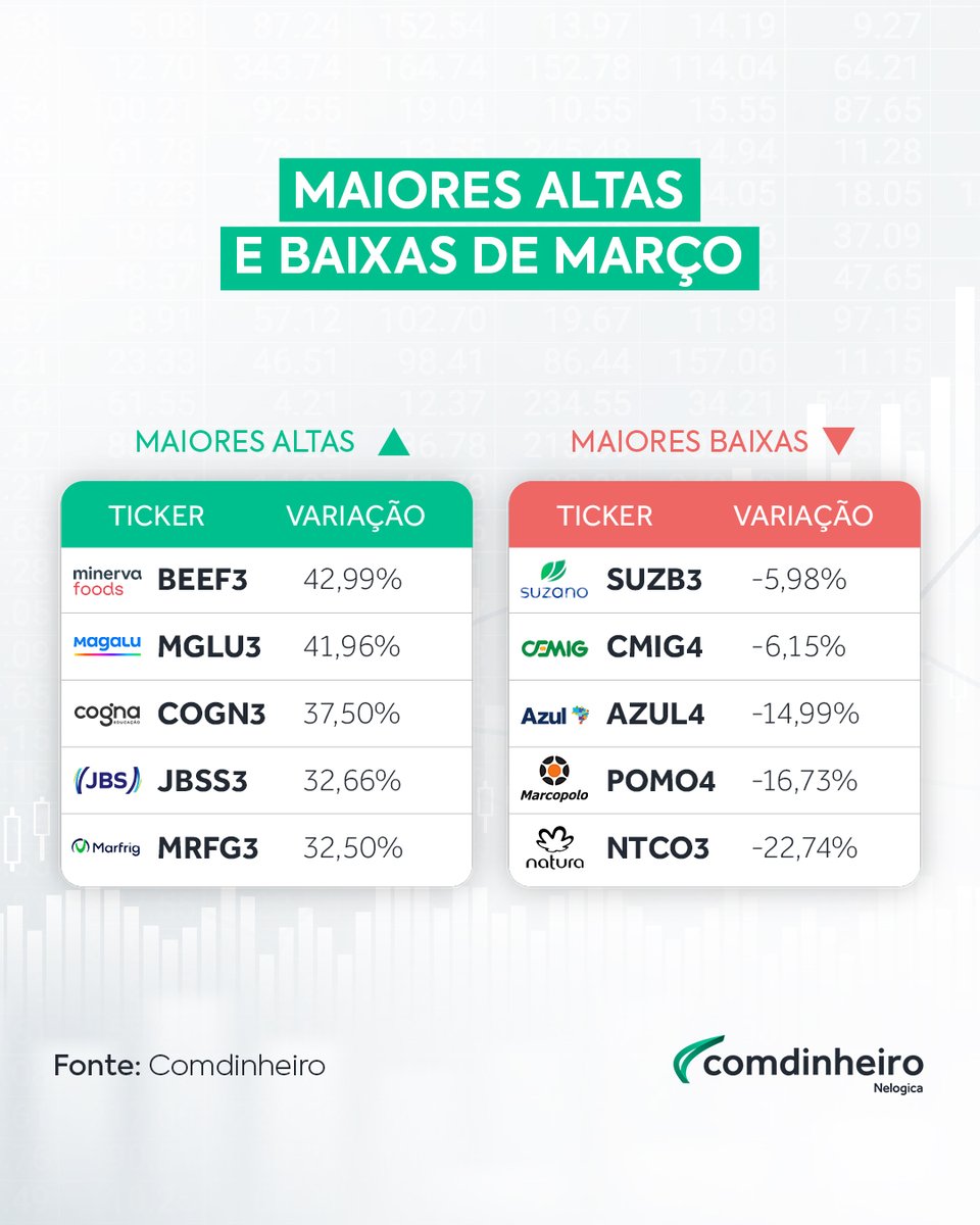 comdinheiro's tweet image. 📊Os ativos que movimentaram o mercado este mês!

Alguns dispararam, outros desabaram. Quer saber quais? Receba agora o ranking completo das maiores altas e baixas do mês!

💬 Comente "Eu quero" e enviaremos direto na sua DM!

#investing #financeiro