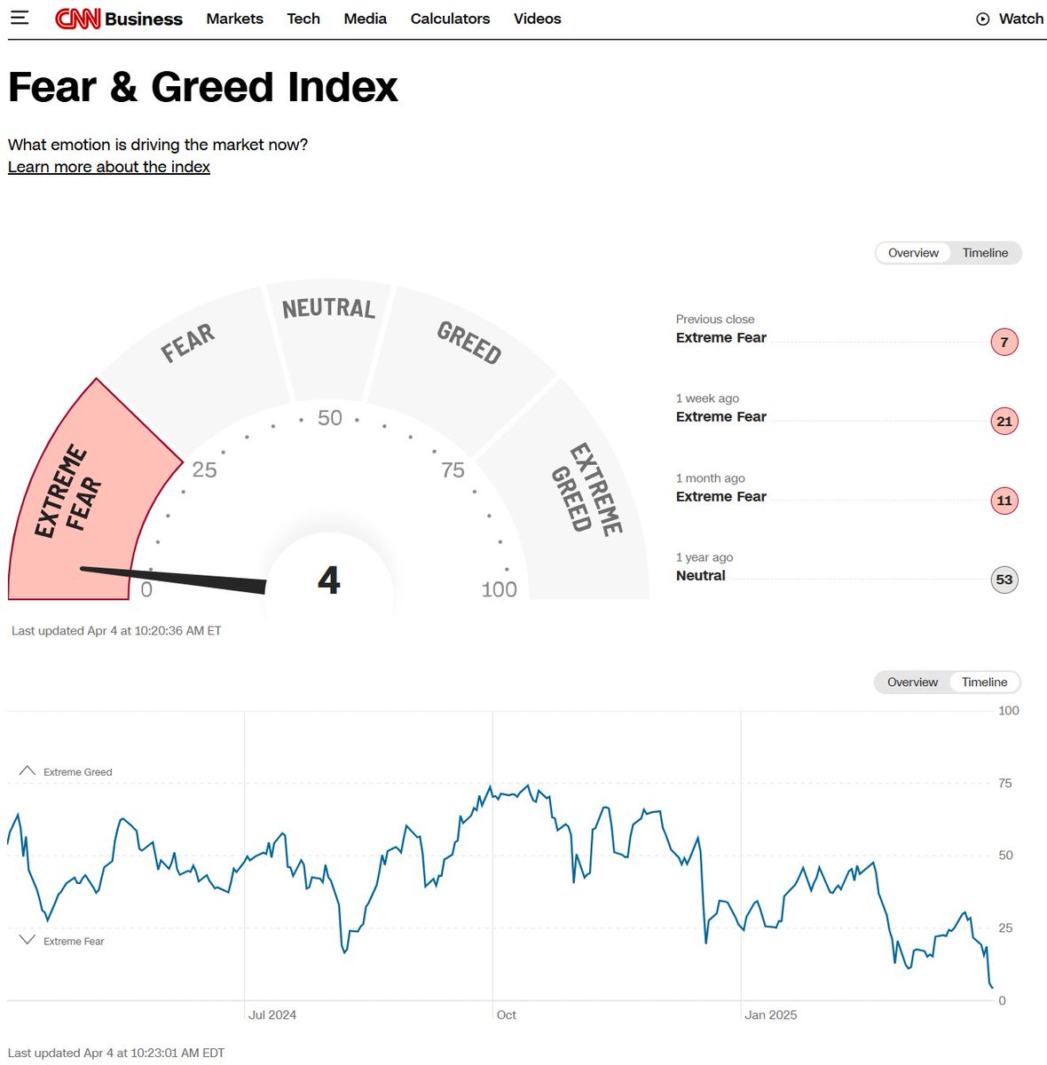 CNN恐惧与贪婪指数目前跌至4，处于极度恐惧区间，为2022年5月11日以来新低。