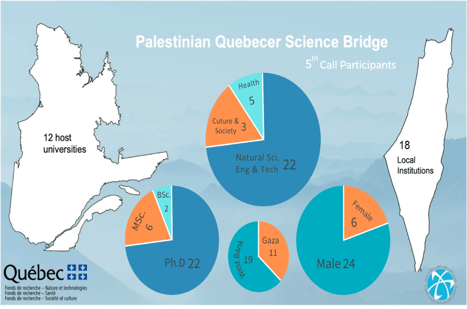 PalAST (@palestineast) on Twitter photo مبروك من <a href="/PalestineAST/">PalAST</a> ومن <a href="/FRQ_NT/">FRQ - secteur Nature et technologies</a> <a href="/FRQSC/">FRQ - secteur Société et culture</a> <a href="/FRQS1/">FRQ - secteur Santé</a>
🏆تم منح 30 باحثًا فلسطينيًا مهمة علمية للتعاون مع باحثي جامعات كيبيك ضمن النداء الخامس PQSB
#تعرف_على_المشاركين في النداء الخامس لبرنامج PQSB 👇👇👇
palast.ps/en/news/30-pal…
Fonds de recherche du Québec مبروك من <a href="/PalestineAST/">PalAST</a> ومن <a href="/FRQ_NT/">FRQ - secteur Nature et technologies</a> <a href="/FRQSC/">FRQ - secteur Société et culture</a> <a href="/FRQS1/">FRQ - secteur Santé</a>
🏆تم منح 30 باحثًا فلسطينيًا مهمة علمية للتعاون مع باحثي جامعات كيبيك ضمن النداء الخامس PQSB
#تعرف_على_المشاركين في النداء الخامس لبرنامج PQSB 👇👇👇
palast.ps/en/news/30-pal…
Fonds de recherche du Québec