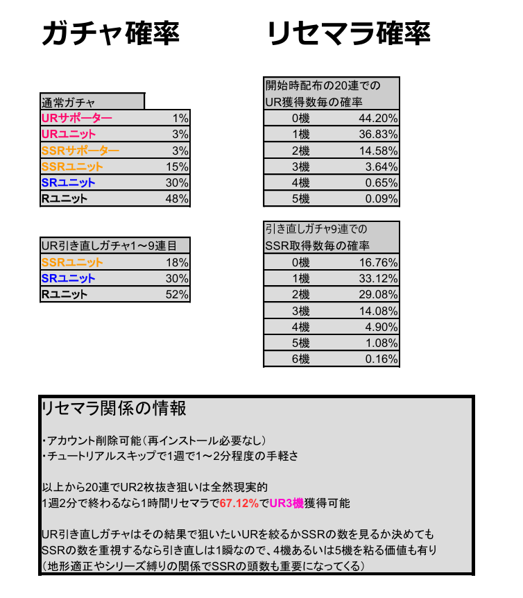 haruna_in_sen's tweet photo. Gジェネエターナルのガチャ関係情報

1枚目は確率とそれに基づくリセマラの確率
結論はリセマラは必須

2枚目は企業wikiとかでは載ってない、天井の詳細や機体解体で入手できる通貨とそのショップについて

※NWTの情報が元なので変更可能性有
#Gジェネ #ジージェネエターナル https://t.co/wjBu2tIKi9