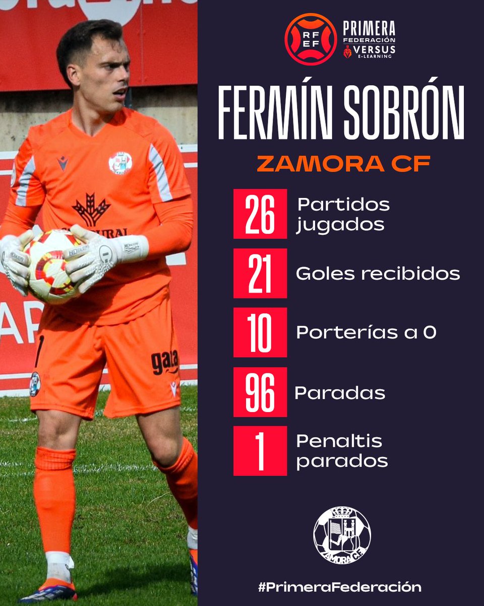 🧤 ¡No es un portero, es un 𝗣𝗢𝗥𝗧𝗘𝗥𝗔𝗭𝗢!

❤️ <a href="/ferminsobron_1/">Fermín Sobrón Olarte</a> 🔝 <a href="/ZCFoficial/">Zamora CF</a> 🤍

🍇 El riojano es el 𝗴𝘂𝗮𝗿𝗱𝗮𝗺𝗲𝘁𝗮 𝗺𝗲𝗻𝗼𝘀 𝗴𝗼𝗹𝗲𝗮𝗱𝗼 𝗱𝗲𝗹 𝗴𝗿𝘂𝗽𝗼 𝟭.

#PrimeraFederación | #VersusELearning