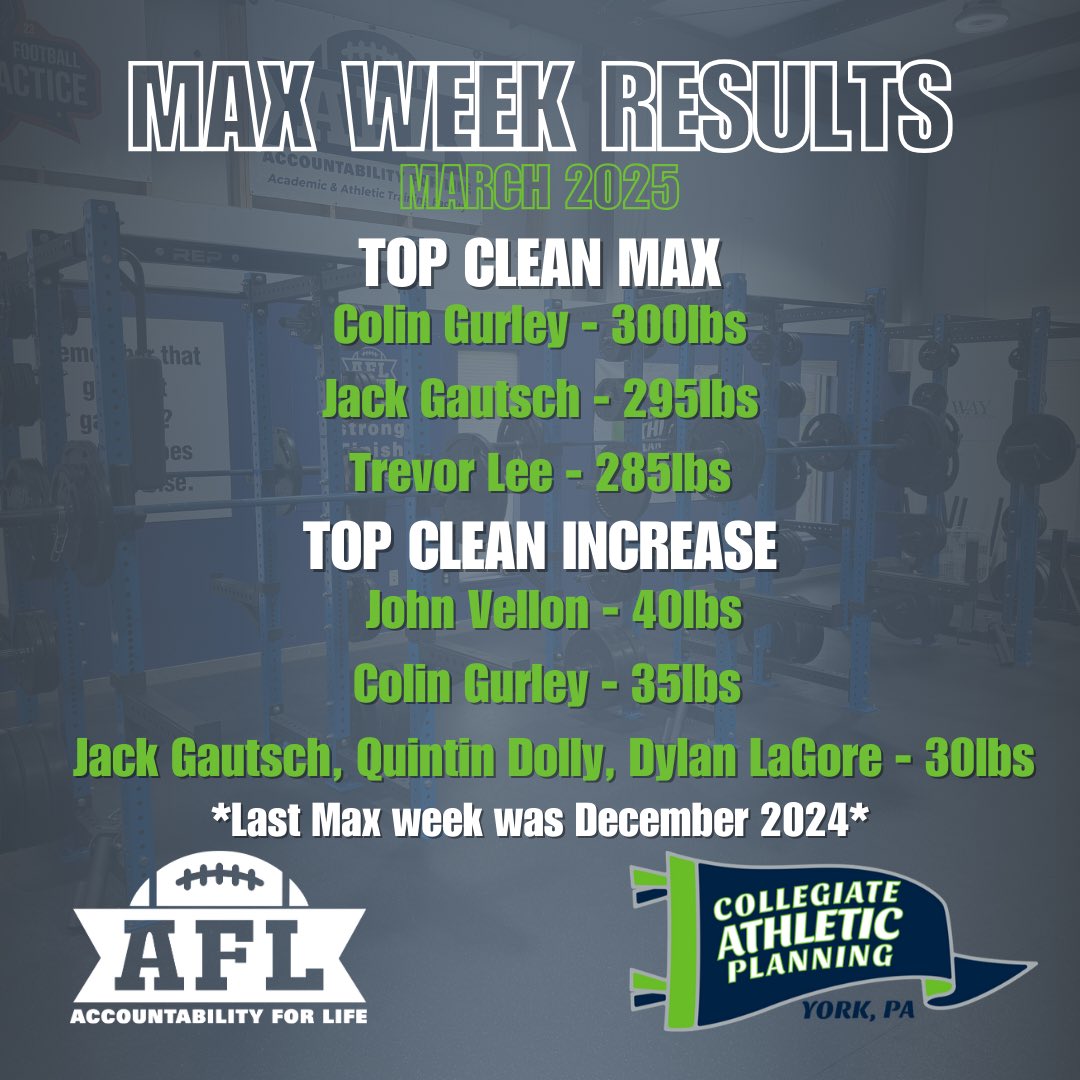 Ben Cregger (@coachcregger) on Twitter photo Max Week ✅
Congrats to these guys in our CAP program for putting in work and making these gains here <a href="/AFL_YorkPA/">AFL York PA</a> #OneGoal Max Week ✅
Congrats to these guys in our CAP program for putting in work and making these gains here <a href="/AFL_YorkPA/">AFL York PA</a> #OneGoal