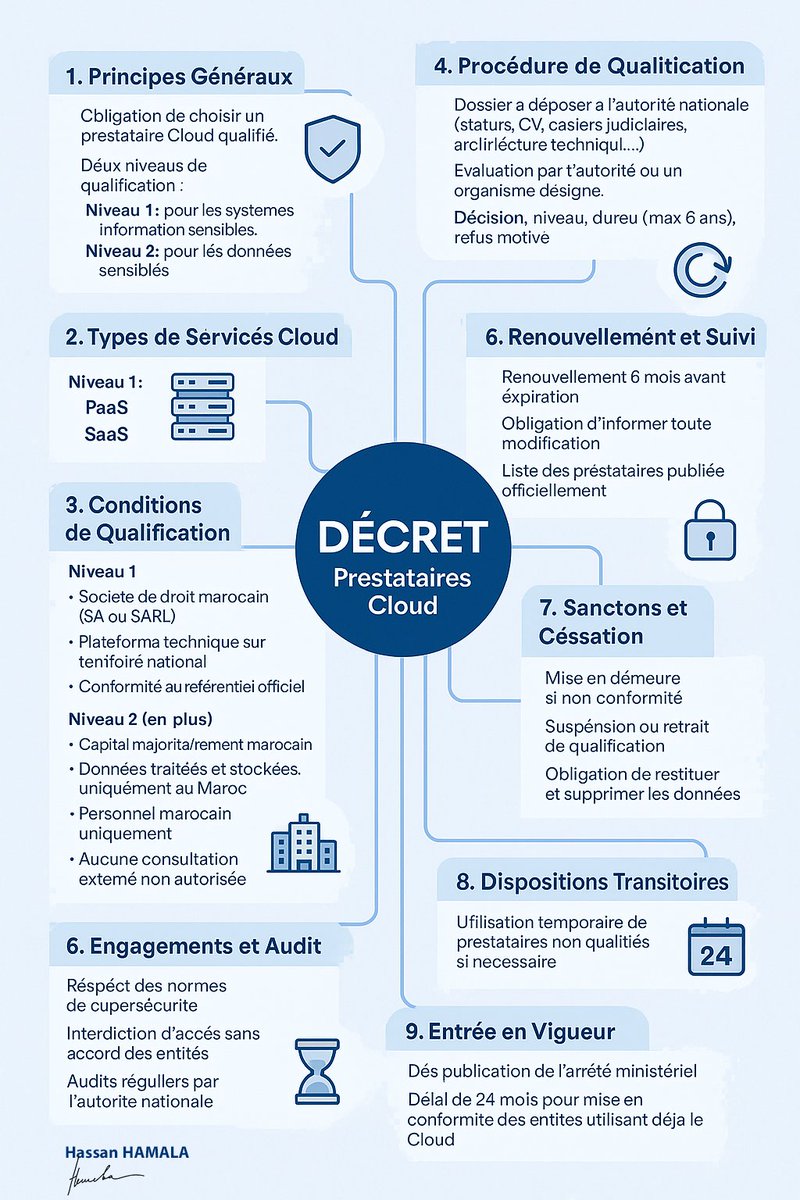 NOUVEAU DÉCRET SUR LE CLOUD AU MAROC ☁️🇲🇦
Le décret n°2-24-921 vient encadrer l’usage des services Cloud par les entités et infrastructures d’importance vitale.
Objectif : garantir la souveraineté, la sécurité des données sensibles, et promouvoir un écosystème Cloud national.
📌