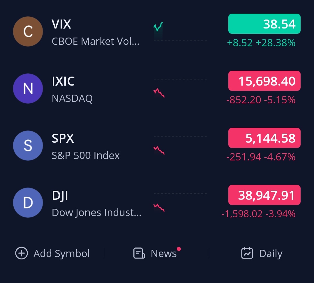 المؤشرات الأمريكيه تصحح بمعية ارتفاع التعرفه الجمىكية#الداوجونز و #ناسداك و #SPX

لكن أنا متفائل بعد التصحيح العنيف هذا سيكون هناك ارتفاعات جنونيه ففرصه للتصحيح او لدخول بالشركات العملاقه
ولا احد ينسى حبيبتنا $LCID 2$ تعتبر بأسعار دخول مغرية ومتفائل لها بأسعار جنونيه مستقبليه