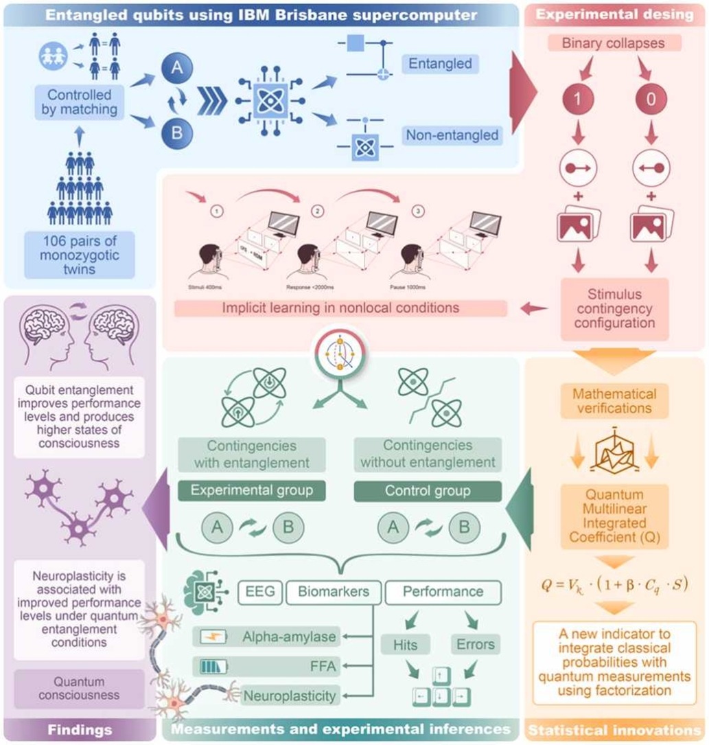 DBRK_Gupta's tweet photo. 🧠 Could quantum entanglement explain heightened states of consciousness?
🔗 Evidence of quantum-entangled higher states of consciousness. @CSB_Journal, DOI: https://t.co/1ftRgaSbuS
📚 CSBJ QBIO: https://t.co/1IgW3aTZGy
#QuantumConsciousness #Neuroscience #EEG #Neurophysics https://t.co/jIA1BPB1BJ