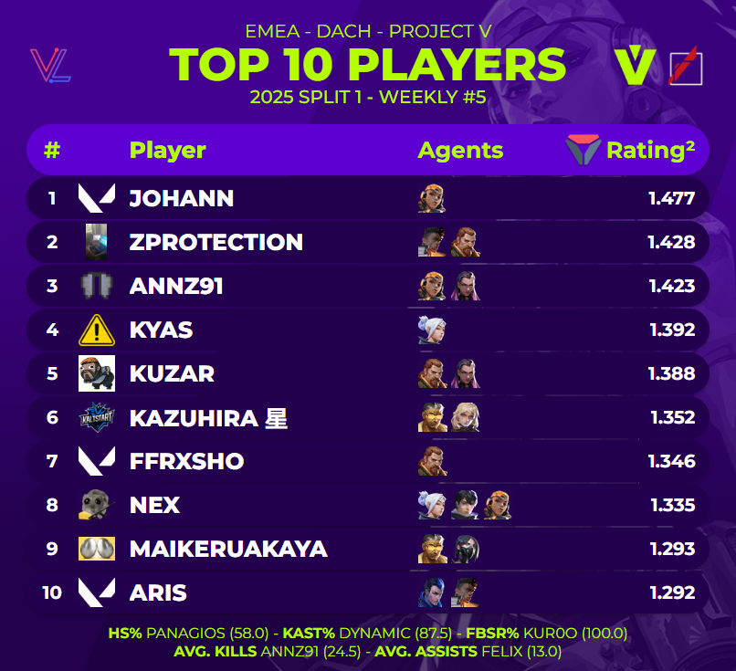 TOP 10 PLAYERS OF <a href="/projectvgg/">PROJECT V</a> 2025 SPLIT 1 - WEEKLY #5