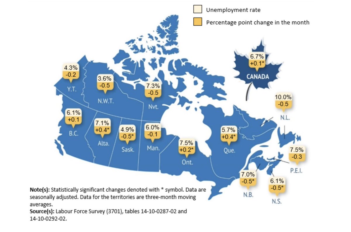 NowcastCanada's tweet photo. According to the Labour Force Survey (LFS), employment declined (-0.2%; -32,600) in March, with losses in subsectors such as wholesale and retail trade (-29,000) and in information, culture and recreation (-20,000). The @IFSD_IFPD 2025Q1 Nowcast stands at 0.9% (q/q, annualized). https://t.co/TZbr85bY0n