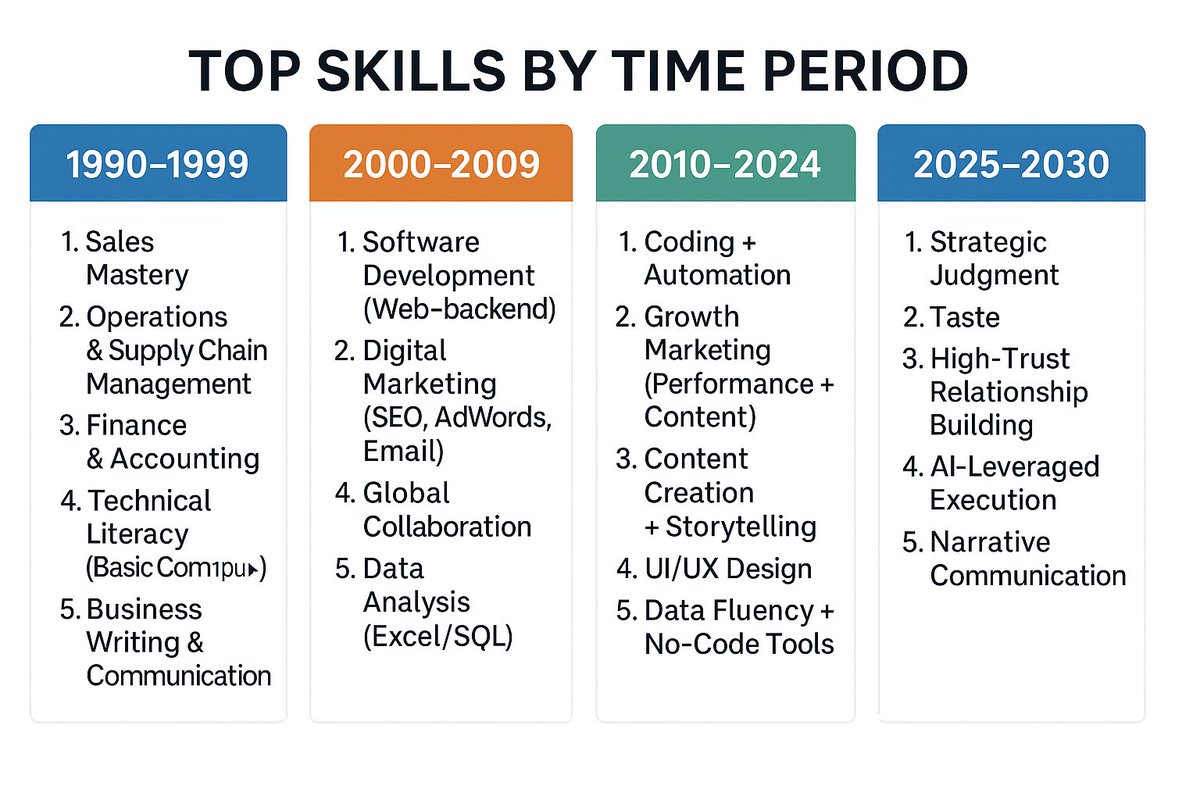 andrewplohy's tweet image. 1990s: Ops. 2000s: Code. 2010s: Content. 2020s: Judgment.

AI executes. Few can choose what matters. That’s our edge at August Cove.