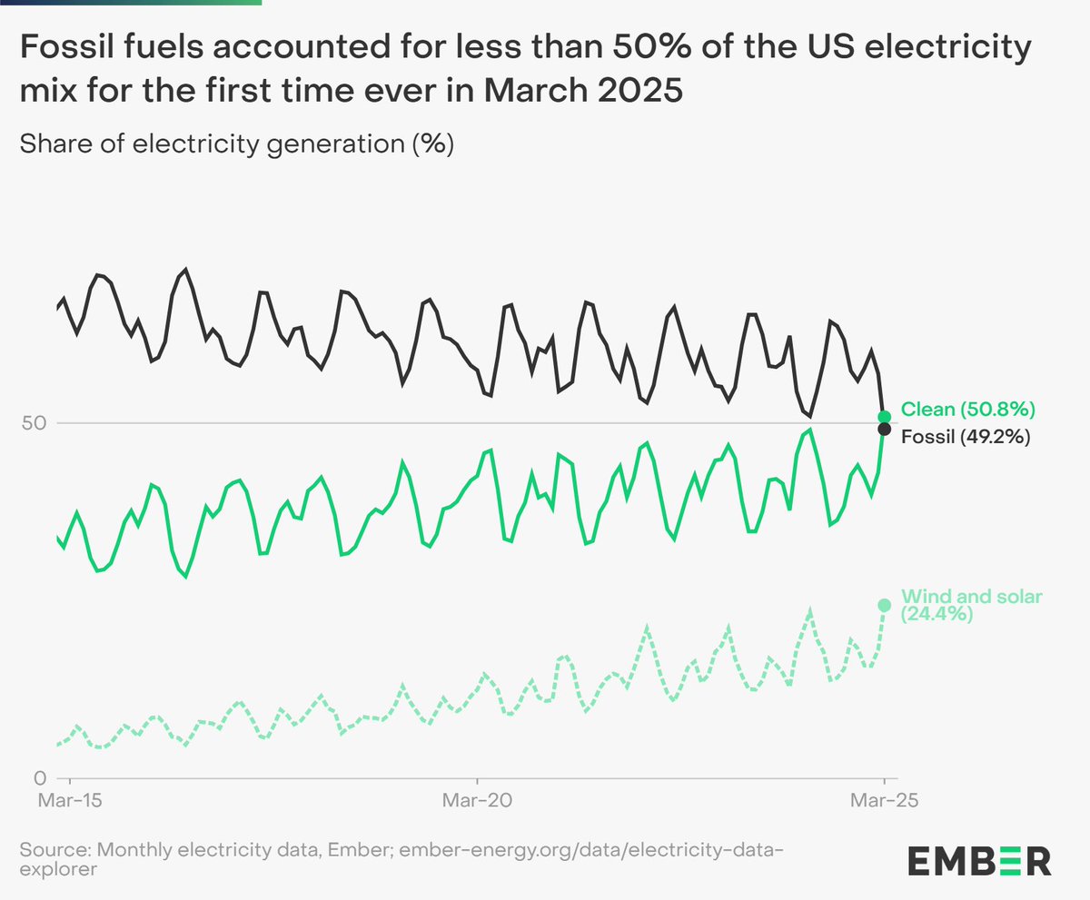 🚨 NEW RECORD | Fossil fuels fell below 50% of US electricity for the first month on record

This was driven by solar and wind reaching a record high 📈

In March 2025, solar rose by 37% (+8.3 TWh) and wind by 12% (+5.7 TWh) compared to the year before ↗️

ember-energy.org/data/us-electr…