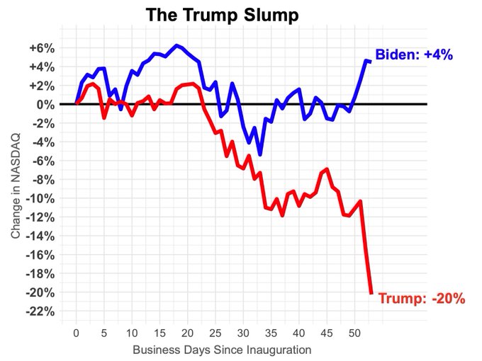 Dear Trump voters,

Yes, we think you're stupid.

Yes, you are ruining the country.

No, this is not George Soros or Hunter Biden.

This is YOUR stupidity.