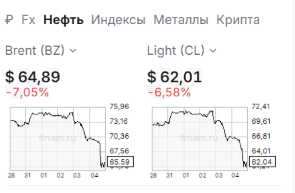 i_Victorovitch's tweet photo. Well, well, well!
И что мы тут имеем? С 2025 года расчет нефти для бюджета идет
FOB Urals*0.78 + ESPO*0.22
где Urals среднее (FOB Primorsk и Urals Med FOB Nov)
Выходит сегодня рублебочка с учетом дисконтов еле держится выше 50 за счет ESPO.
Крепость рубля удивляет видавших виды! https://t.co/q6EzPFwHds